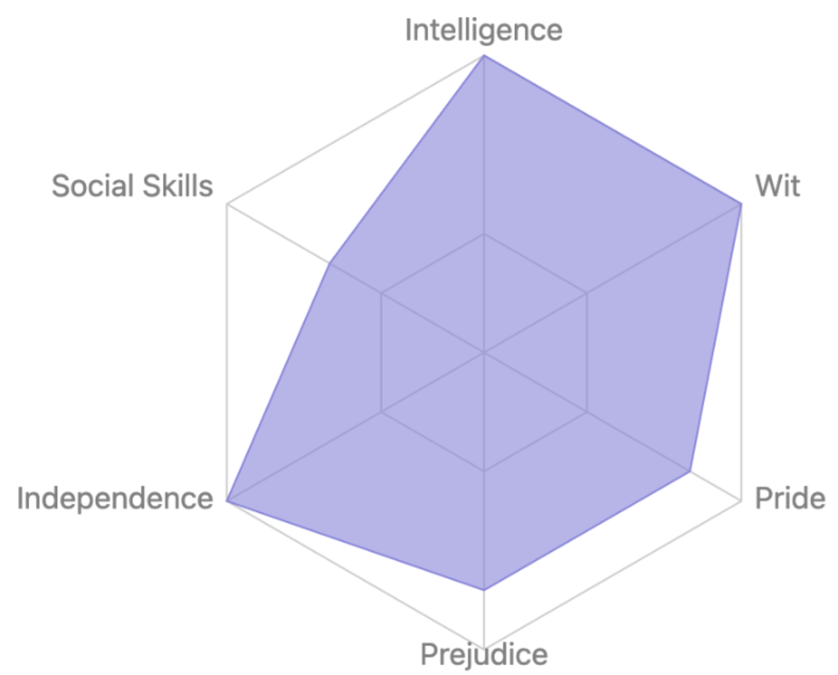 elizabeth-bennet-character-traits