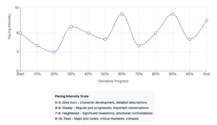 story-pacing